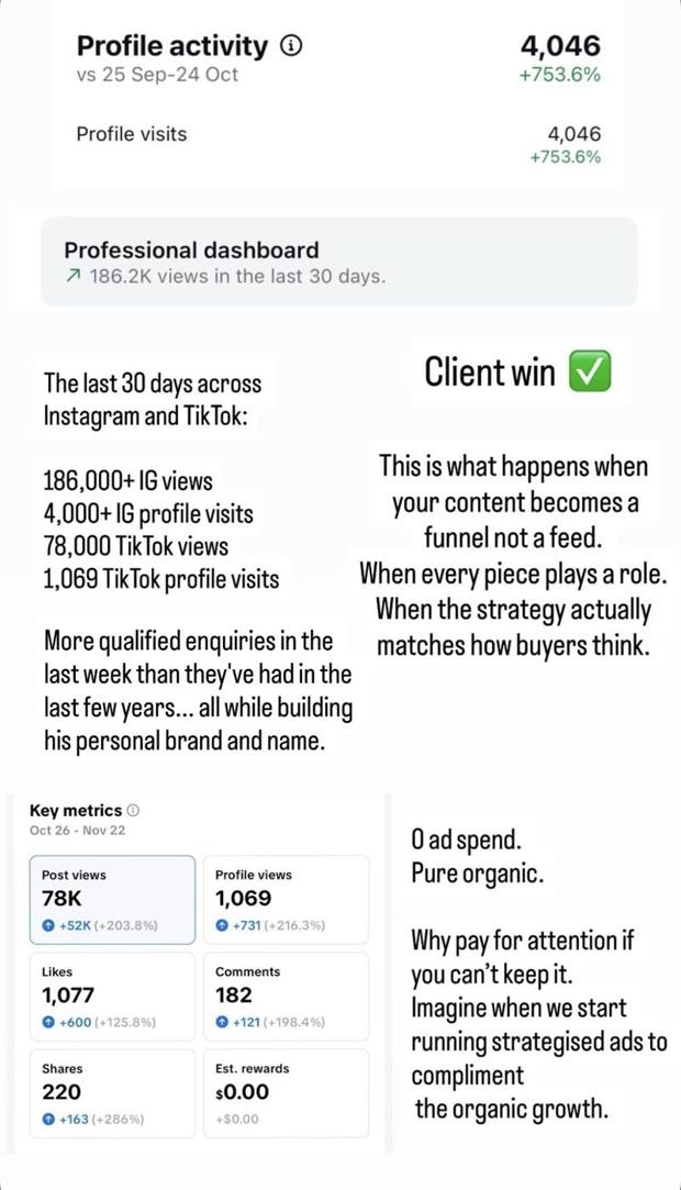 Client win: 186K IG + 78K TikTok views